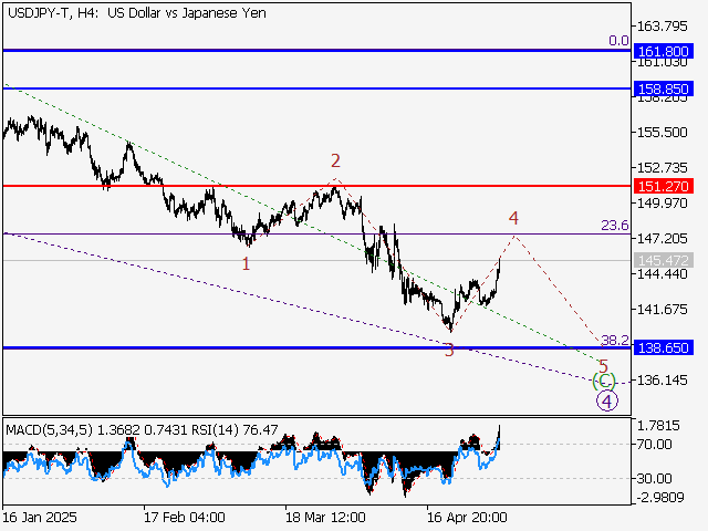 анализ и прогноз форекс
