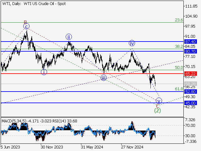 анализ и прогноз форекс