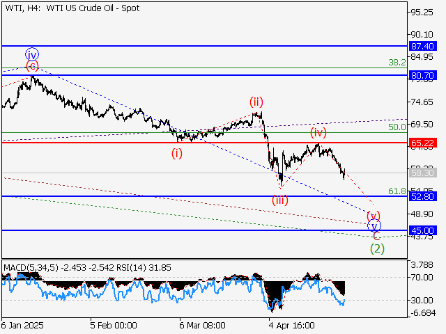 анализ и прогноз форекс