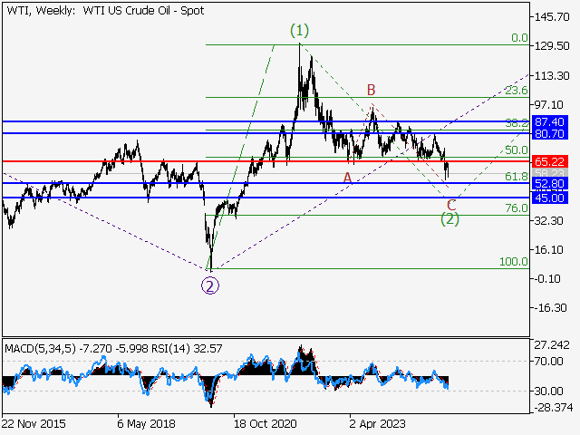 анализ и прогноз форекс