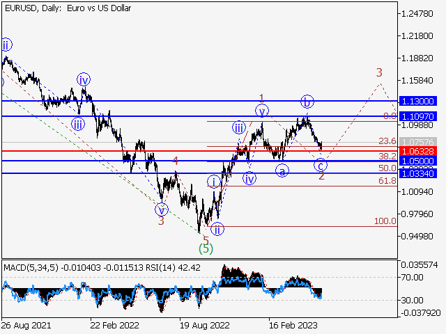 EUR/USD: Волновой анализ и прогноз на 02.06.23 – 09.06.23