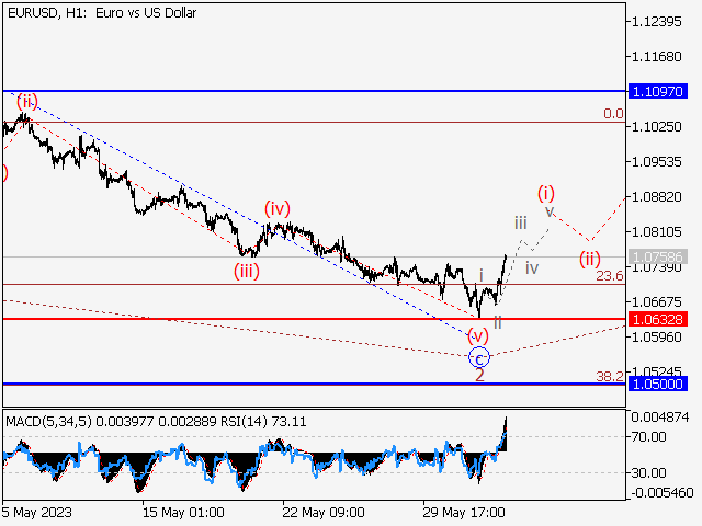 EUR/USD: Волновой анализ и прогноз на 02.06.23 – 09.06.23