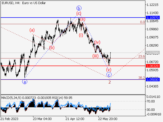 EUR/USD: Волновой анализ и прогноз на 02.06.23 – 09.06.23