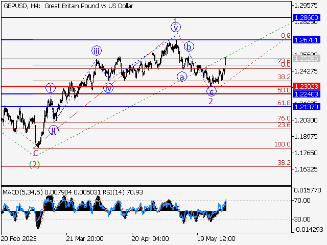 GBP/USD: Волновой анализ и прогноз на 02.06.23 – 09.06.23