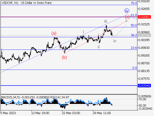 USD/CHF: Волновой анализ и прогноз на 02.06.23 – 09.06.23