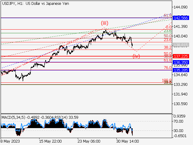 USD/JPY: Волновой анализ и прогноз на 02.06.23 – 09.06.23