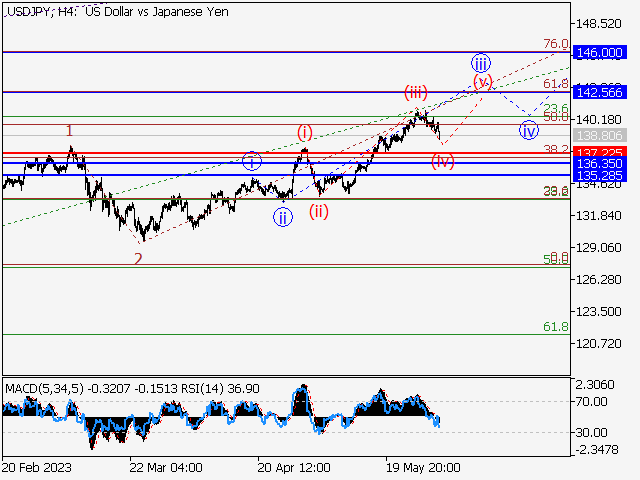 USD/JPY: Волновой анализ и прогноз на 02.06.23 – 09.06.23