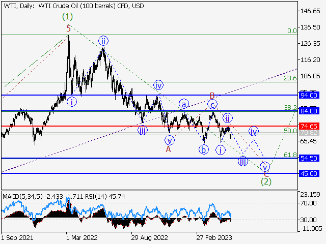 WTI Crude Oil: Волновой анализ и прогноз на 02.06.23 – 09.06.23