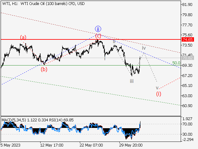 WTI Crude Oil: Волновой анализ и прогноз на 02.06.23 – 09.06.23