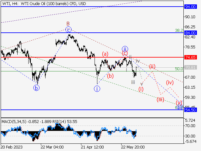 WTI Crude Oil: Волновой анализ и прогноз на 02.06.23 – 09.06.23