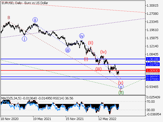 EUR/USD: волновой анализ и прогноз на 02.09.22 – 09.09.22