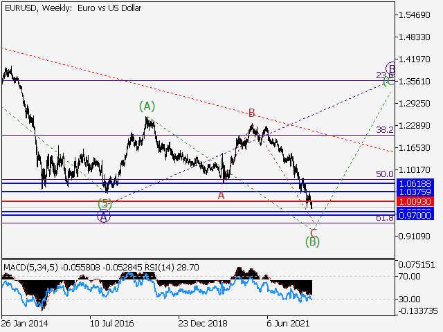 EUR/USD: волновой анализ и прогноз на 02.09.22 – 09.09.22