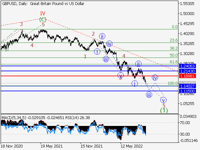 GBP/USD: волновой анализ и прогноз на 02.09.22 – 09.09.22