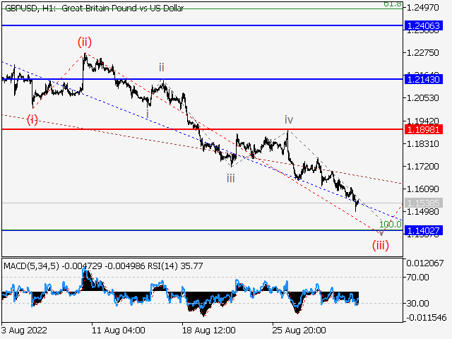 GBP/USD: волновой анализ и прогноз на 02.09.22 – 09.09.22