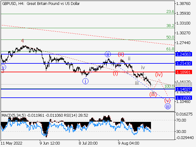 GBP/USD: волновой анализ и прогноз на 02.09.22 – 09.09.22