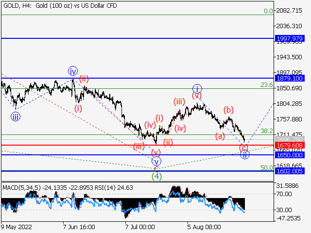 XAU/USD: волновой анализ и прогноз на 02.09.22 – 09.09.22