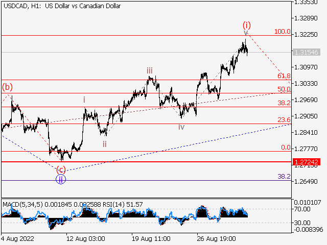 USD/СAD: волновой анализ и прогноз на 02.09.22 – 09.09.22