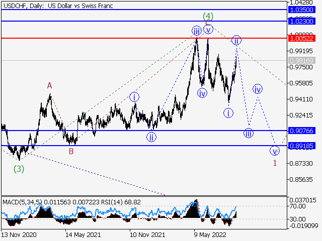 USD/CHF: волновой анализ и прогноз на 02.09.22 – 09.09.22