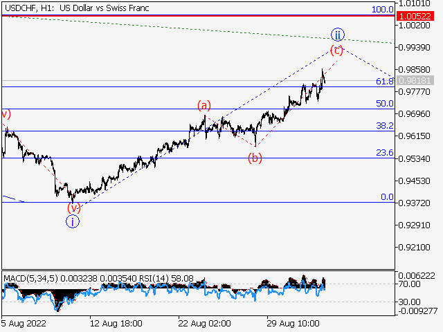 USD/CHF: волновой анализ и прогноз на 02.09.22 – 09.09.22