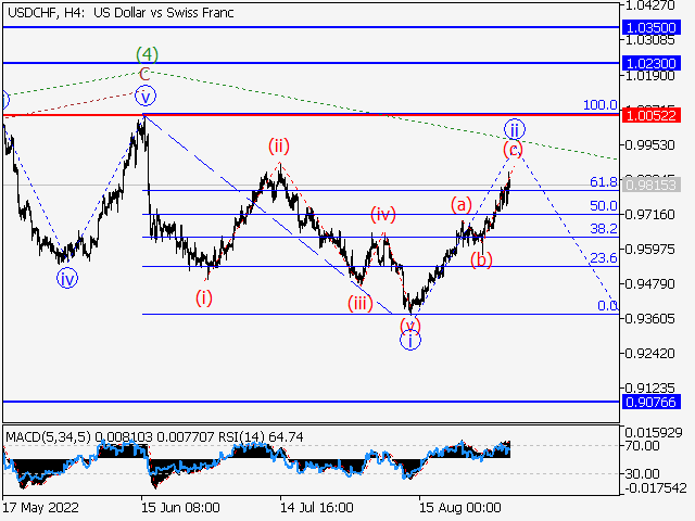 USD/CHF: волновой анализ и прогноз на 02.09.22 – 09.09.22