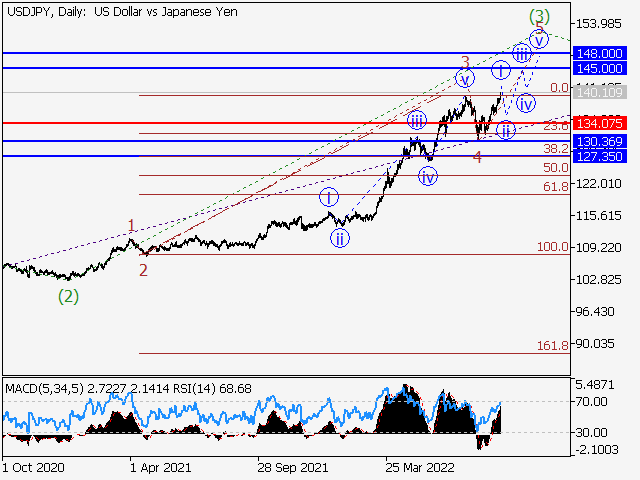 USD/JPY: волновой анализ и прогноз на 02.09.22 – 09.09.22
