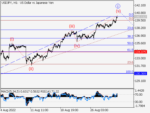 USD/JPY: волновой анализ и прогноз на 02.09.22 – 09.09.22