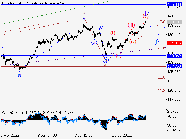 USD/JPY: волновой анализ и прогноз на 02.09.22 – 09.09.22