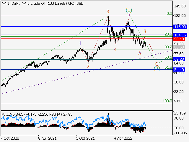 WTI Crude Oil: волновой анализ и прогноз на 02.09.22 – 09.09.22