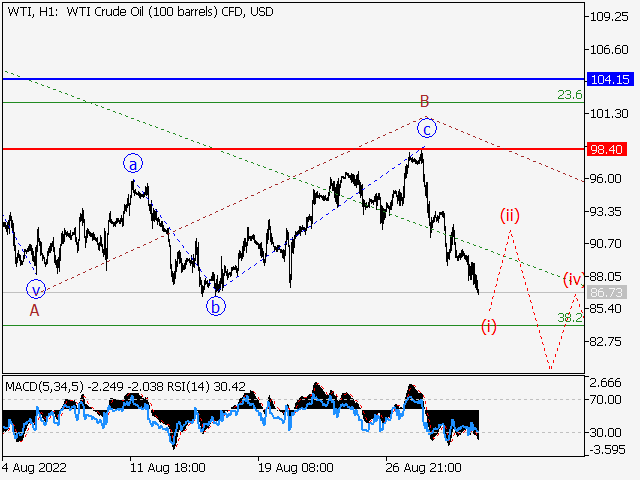 WTI Crude Oil: волновой анализ и прогноз на 02.09.22 – 09.09.22