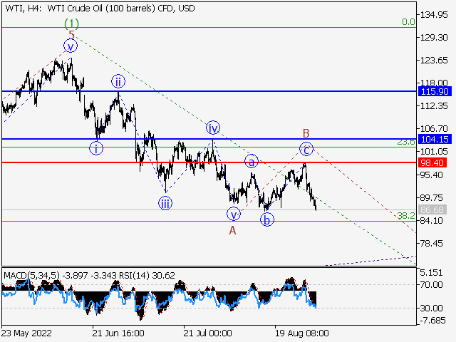 WTI Crude Oil: волновой анализ и прогноз на 02.09.22 – 09.09.22