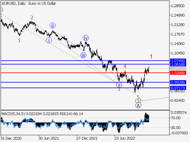 EUR/USD: волновой анализ и прогноз на 02.12.22 – 09.12.22
