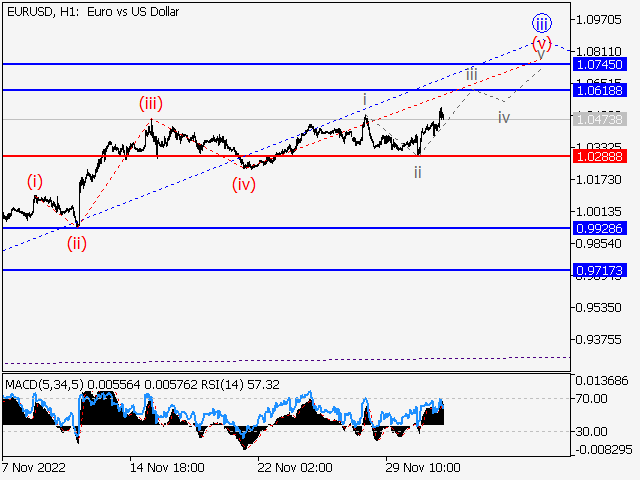 EUR/USD: волновой анализ и прогноз на 02.12.22 – 09.12.22