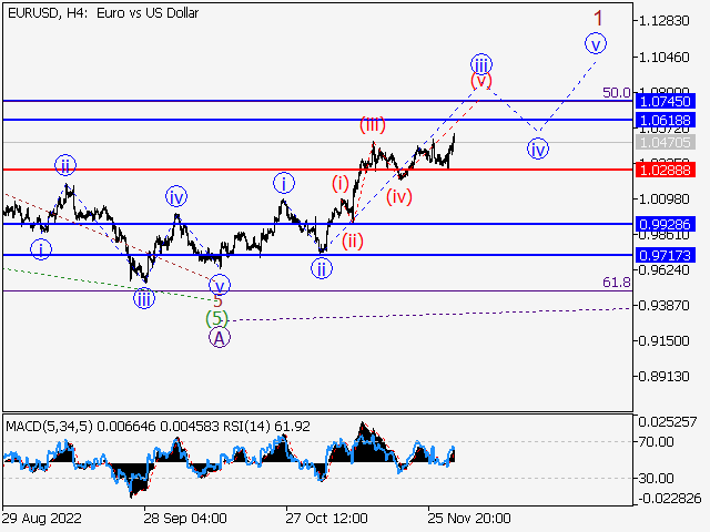 EUR/USD: волновой анализ и прогноз на 02.12.22 – 09.12.22