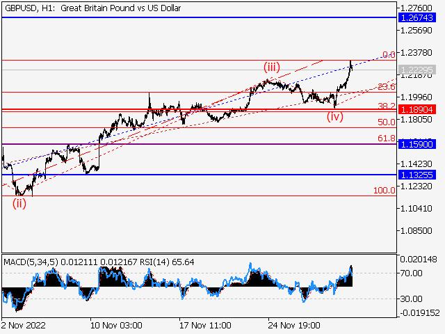 GBP/USD: волновой анализ и прогноз на 02.12.22 – 09.12.22