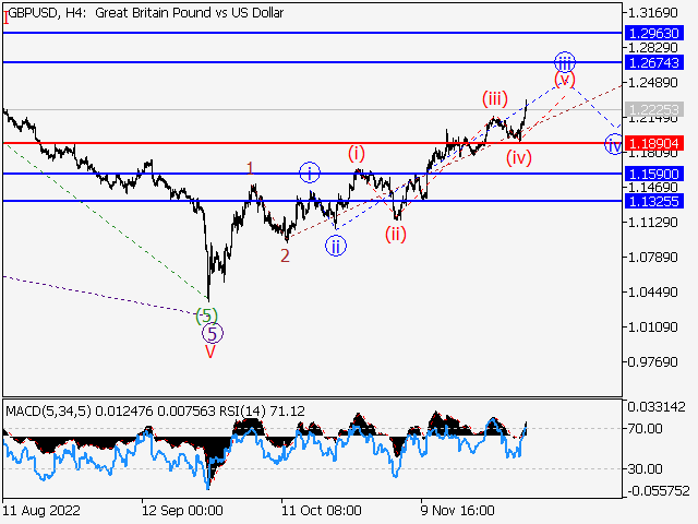 GBP/USD: волновой анализ и прогноз на 02.12.22 – 09.12.22
