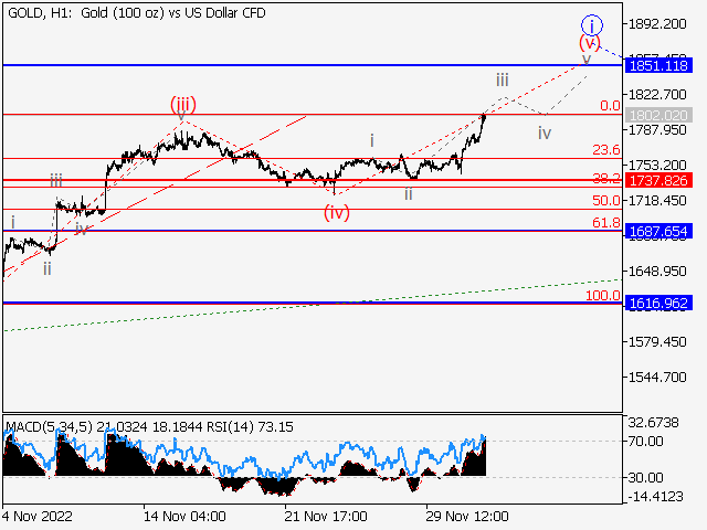 XAU/USD: волновой анализ и прогноз на 02.12.22 – 09.12.22