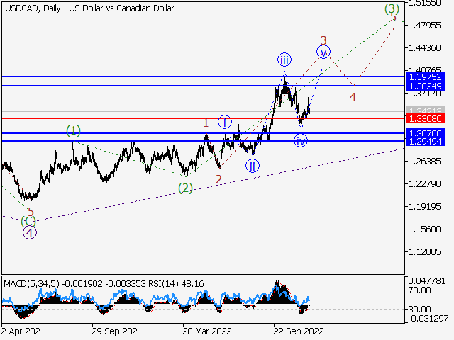 USD/СAD: волновой анализ и прогноз на 02.12.22 – 09.12.22