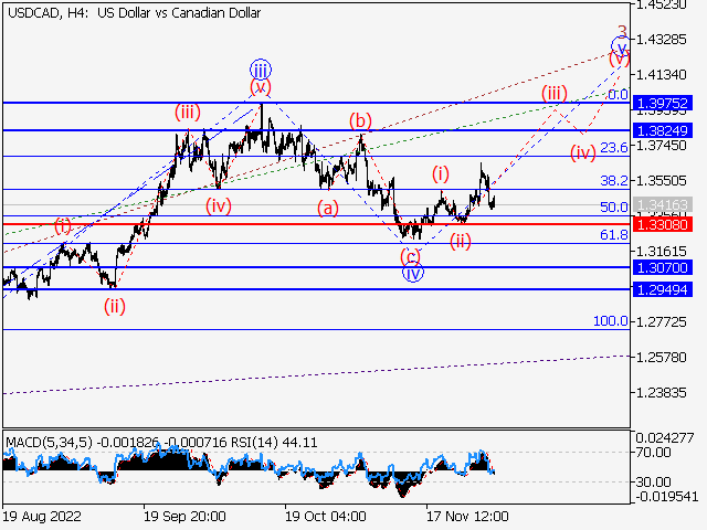 USD/СAD: волновой анализ и прогноз на 02.12.22 – 09.12.22