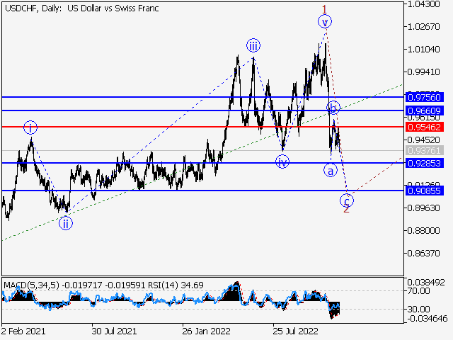 USD/CHF: волновой анализ и прогноз на 02.12.22 – 09.12.22