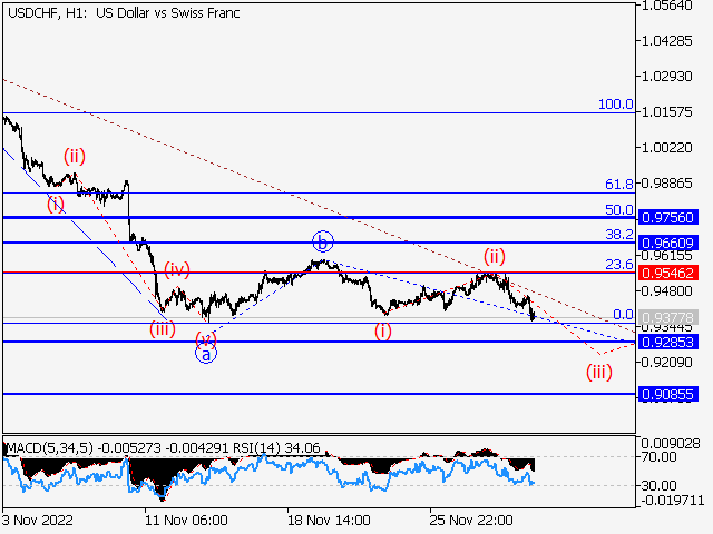 USD/CHF: волновой анализ и прогноз на 02.12.22 – 09.12.22