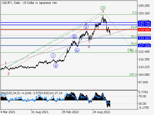 USD/JPY: волновой анализ и прогноз на 02.12.22 – 09.12.22