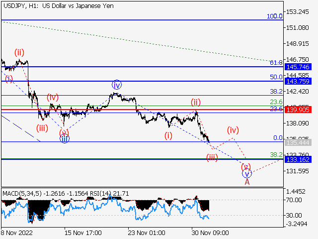 USD/JPY: волновой анализ и прогноз на 02.12.22 – 09.12.22