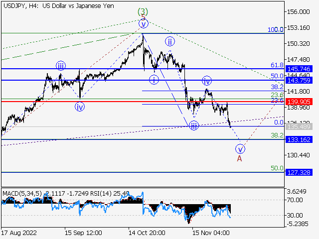 USD/JPY: волновой анализ и прогноз на 02.12.22 – 09.12.22