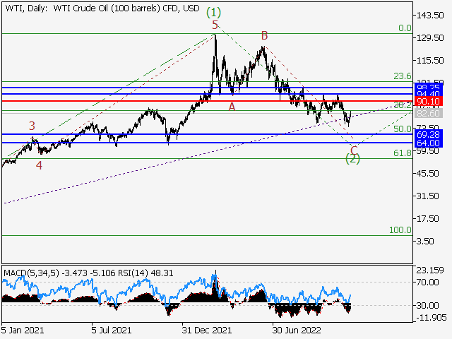 WTI Crude Oil: волновой анализ и прогноз на 02.12.22 – 09.12.22