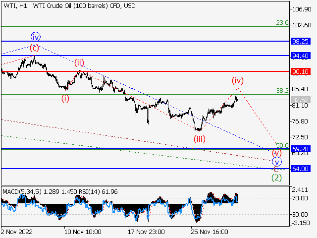 WTI Crude Oil: волновой анализ и прогноз на 02.12.22 – 09.12.22
