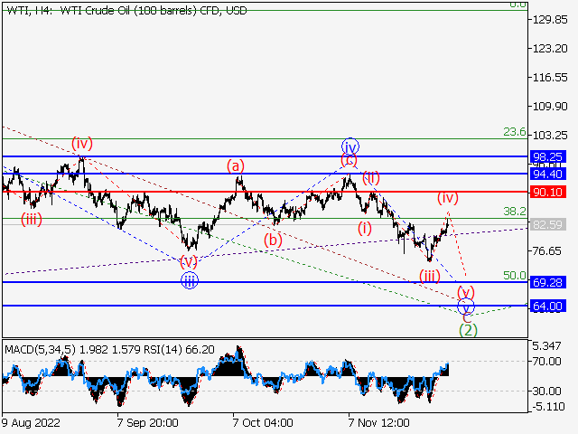 WTI Crude Oil: волновой анализ и прогноз на 02.12.22 – 09.12.22