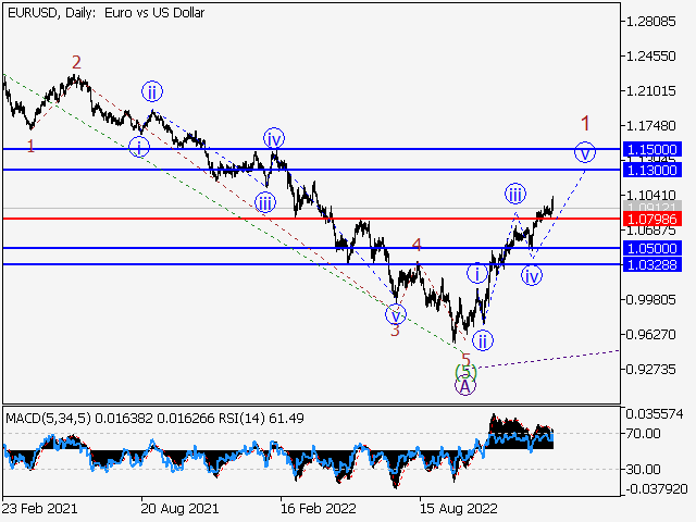 EUR/USD: Волновой анализ и прогноз на 03.02.23 – 10.02.23