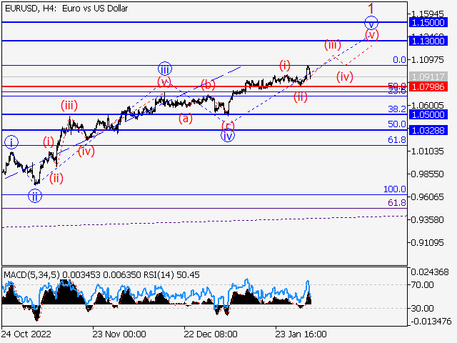 EUR/USD: Волновой анализ и прогноз на 03.02.23 – 10.02.23