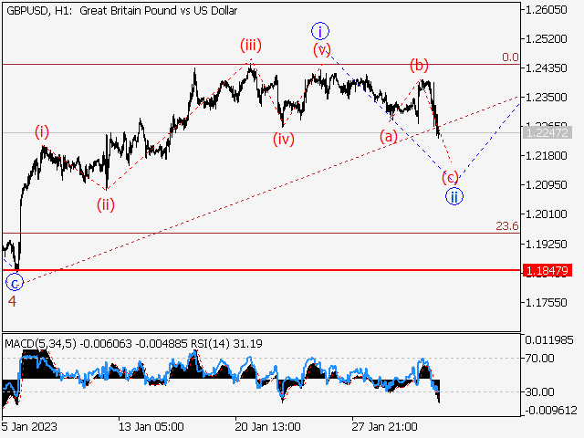 GBP/USD: Волновой анализ и прогноз на 03.02.23 – 10.02.23