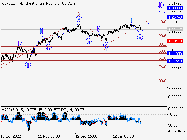 GBP/USD: Волновой анализ и прогноз на 03.02.23 – 10.02.23